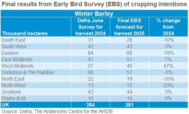 Table showing final Early Bird Survey UK winter barley area forecasts for harvets 2025